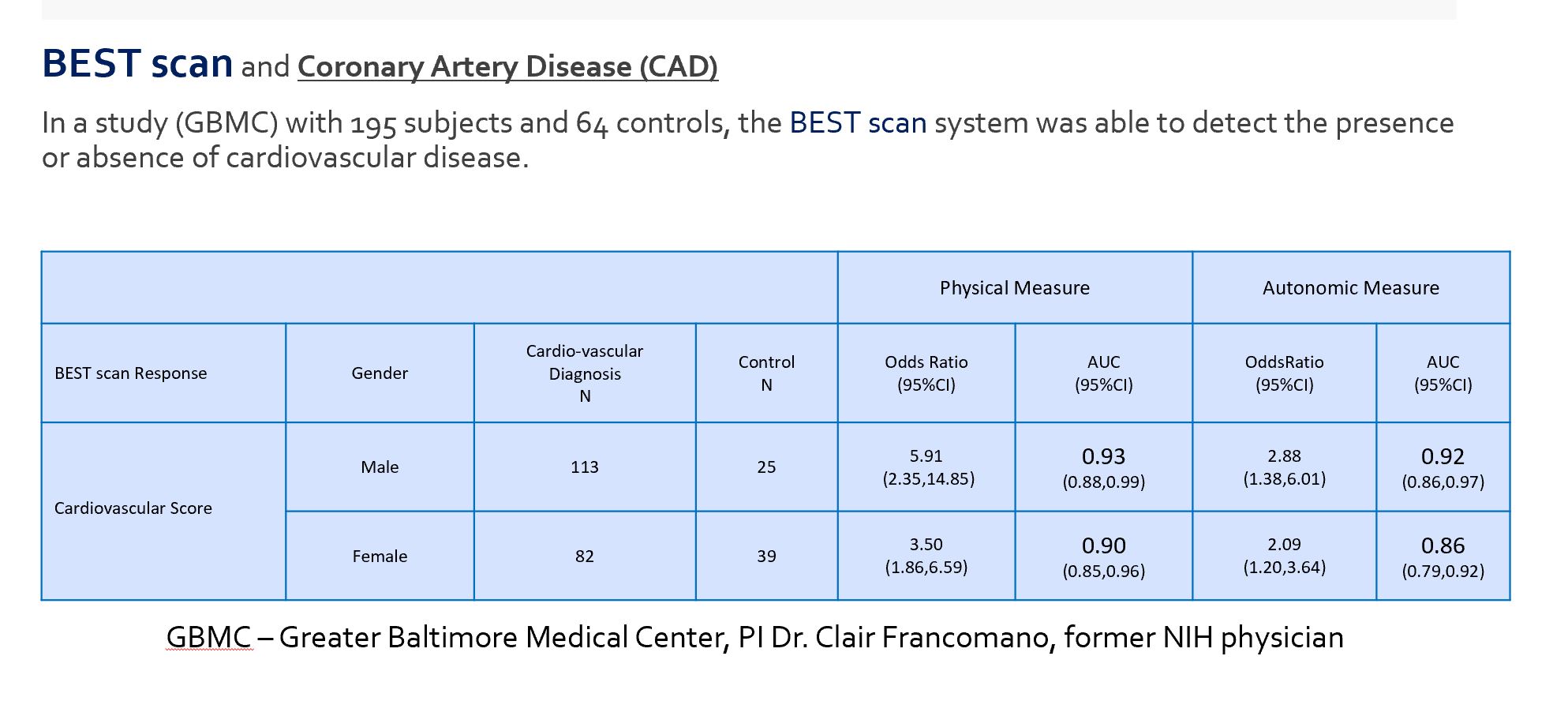 The BEST Scan and Coronary Artery Disease